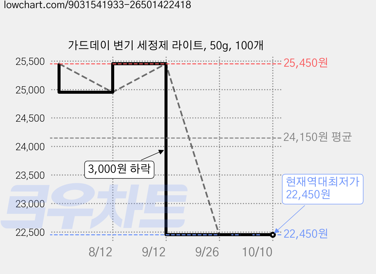 가드데이 변기 세정제 라이트, 50g, 100개 가격 변동 차트, 현재가 22,450원, 역대최저가