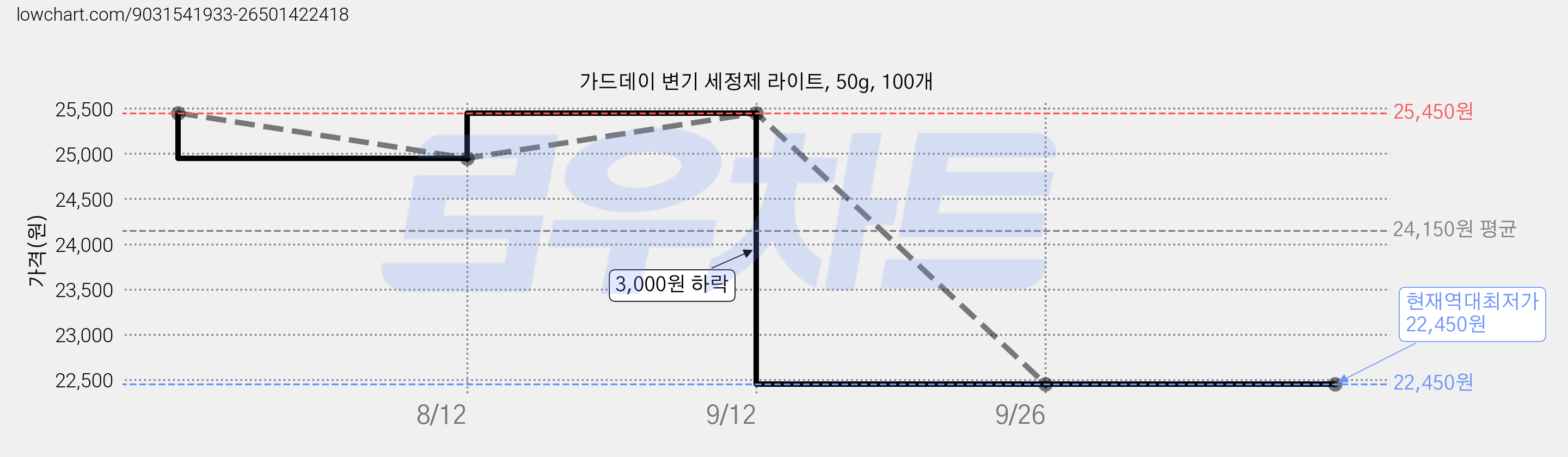 가드데이 변기 세정제 라이트, 50g, 100개 가격 변동 차트, 현재가 22,450원, 역대최저가