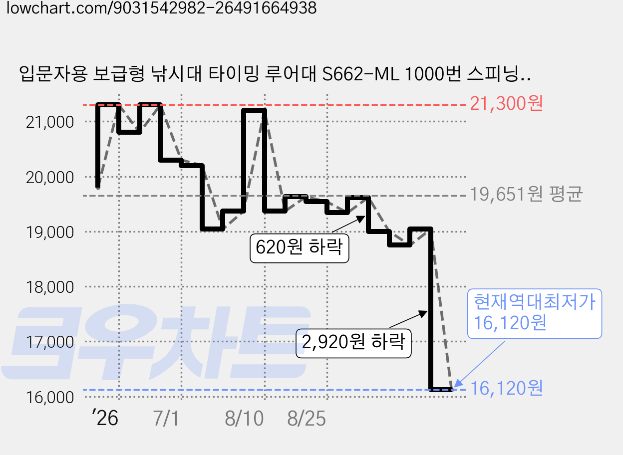 입문자용 보급형 낚시대 타이밍 루어대 S662-ML 1000번 스피닝릴 지그헤드웜, 화이트 + 블랙 가격 변동 차트, 현재가 16,120원, 역대최저가