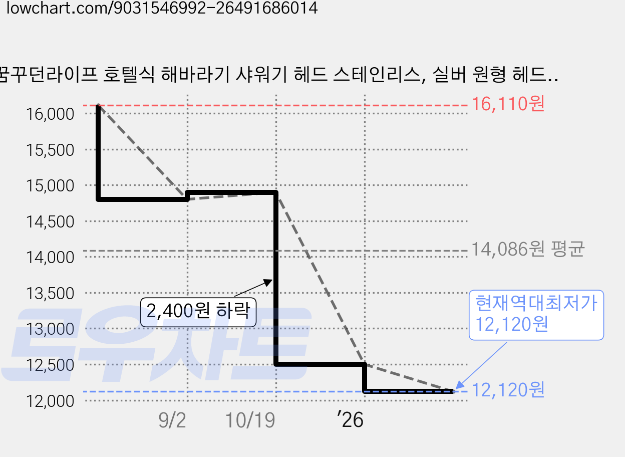 꿈꾸던라이프 호텔식 해바라기 샤워기 헤드 스테인리스, 실버 원형 헤드, 1개 가격 변동 차트, 현재가 12,120원, 역대최저가