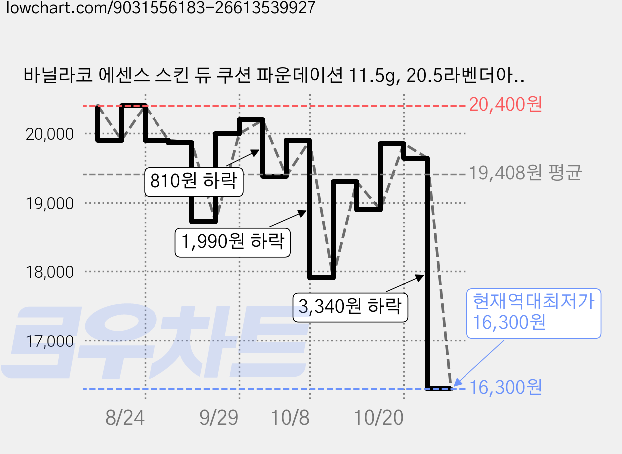 바닐라코 에센스 스킨 듀 쿠션 파운데이션 11.5g, 20.5라벤더아이보리, 1개 가격 변동 차트, 현재가 16,300원, 역대최저가