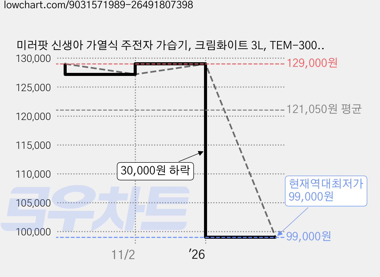 미러팟 신생아 가열식 주전자 가습기, 크림화이트 3L, TEM-3000RH 가격 변동 차트, 현재가 99,000원, 역대최저가