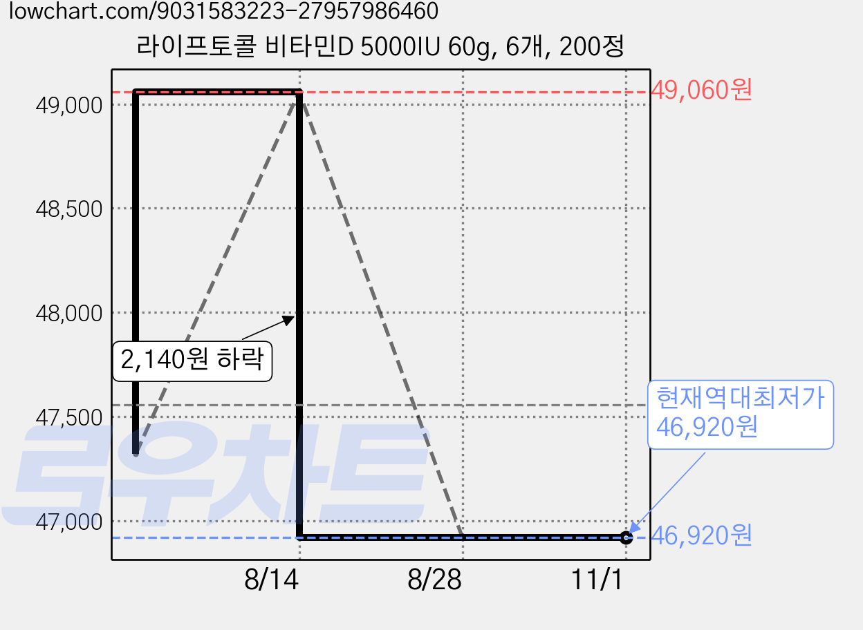 라이프토콜 비타민D 5000IU 60g, 6개, 200정 가격 변동 차트, 현재가 46,920원, 역대최저가