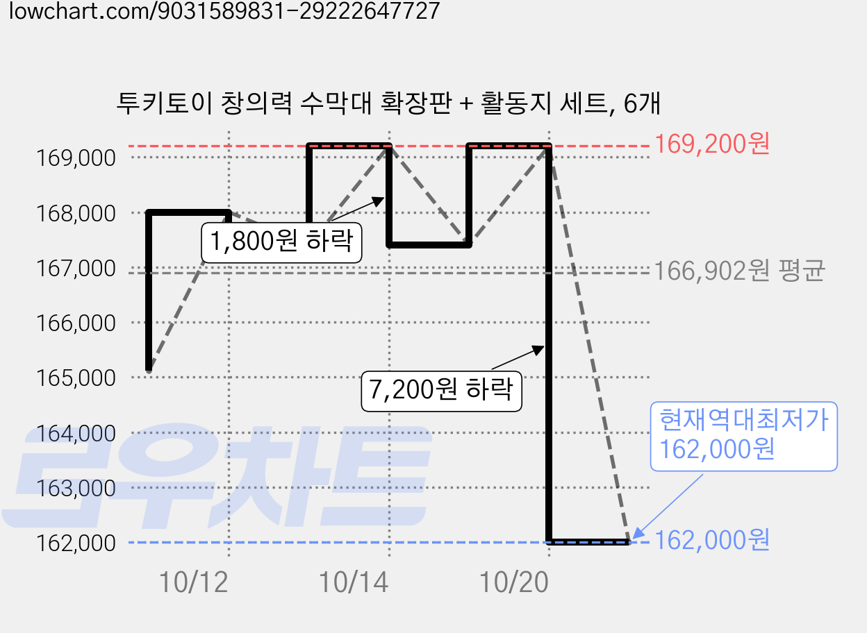 투키토이 창의력 수막대 확장판 + 활동지 세트, 6개 가격 변동 차트, 현재가 162,000원, 역대최저가