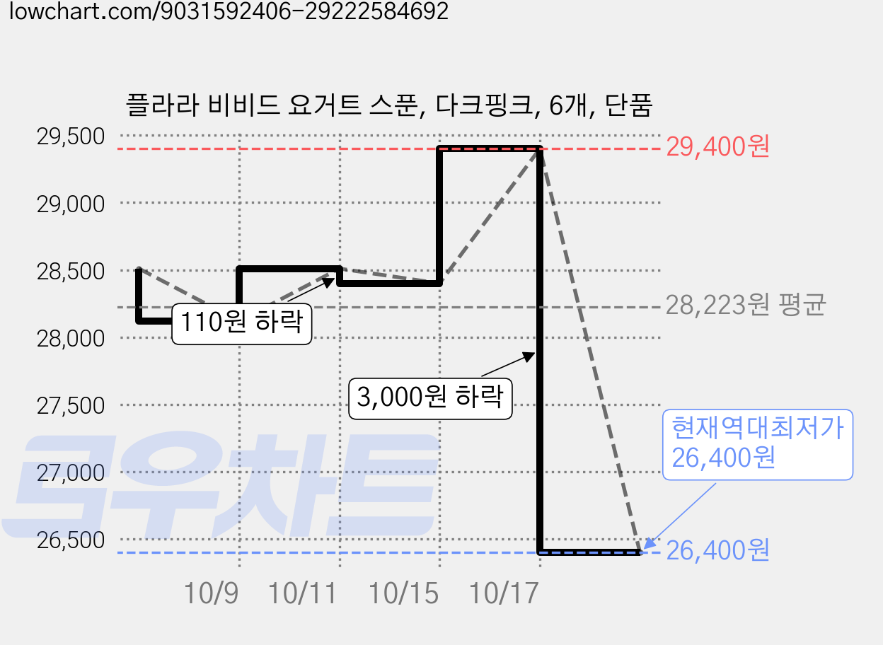 플라라 비비드 요거트 스푼, 다크핑크, 6개, 단품 가격 변동 차트, 현재가 26,400원, 역대최저가