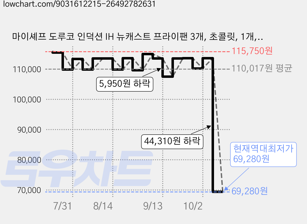 마이셰프 도루코 인덕션 IH 뉴캐스트 프라이팬 3개, 초콜릿, 1개, 프라이팬 28cm, 프라이팬 30cm, 궁중팬 28cm 가격 변동 차트, 현재가 69,280원, 역대최저가