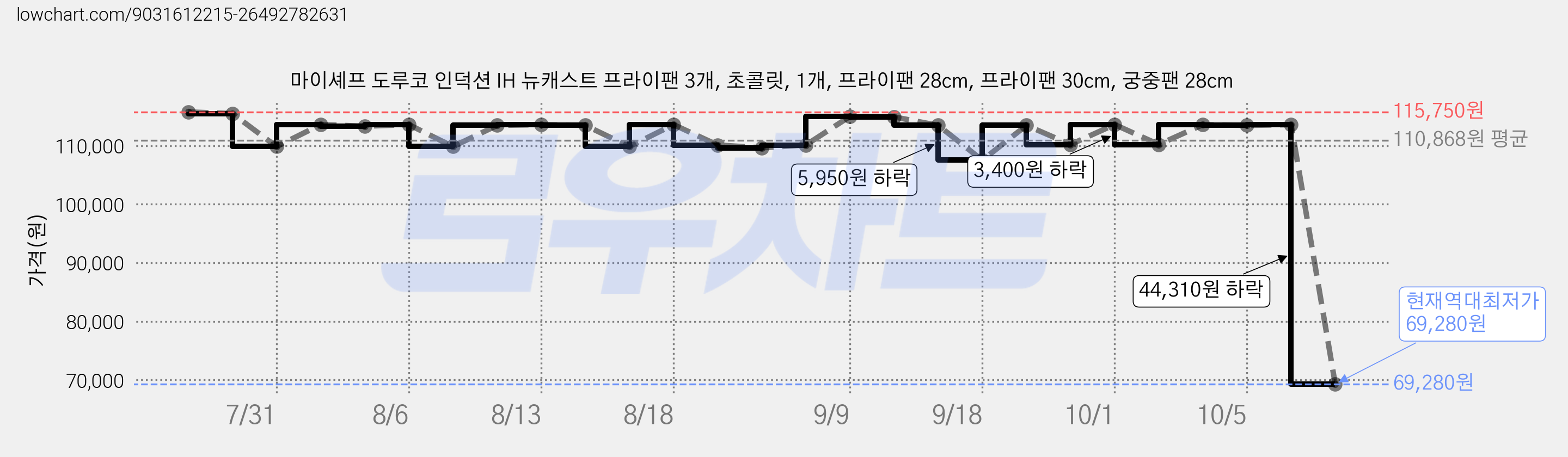 마이셰프 도루코 인덕션 IH 뉴캐스트 프라이팬 3개, 초콜릿, 1개, 프라이팬 28cm, 프라이팬 30cm, 궁중팬 28cm 가격 변동 차트, 현재가 69,280원, 역대최저가