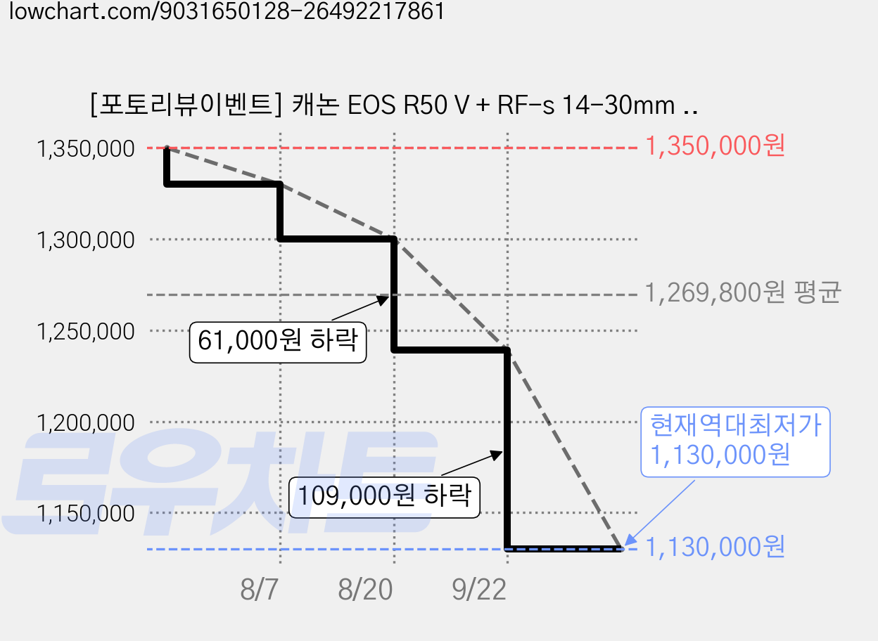 [포토리뷰이벤트] 캐논 EOS R50 V + RF-s 14-30mm KIT 블랙 + 128GB 패키지 가격 변동 차트, 현재가 1,130,000원, 역대최저가