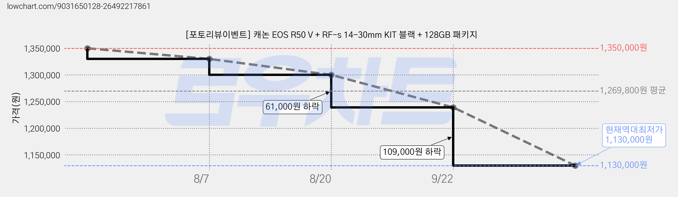 [포토리뷰이벤트] 캐논 EOS R50 V + RF-s 14-30mm KIT 블랙 + 128GB 패키지 가격 변동 차트, 현재가 1,130,000원, 역대최저가
