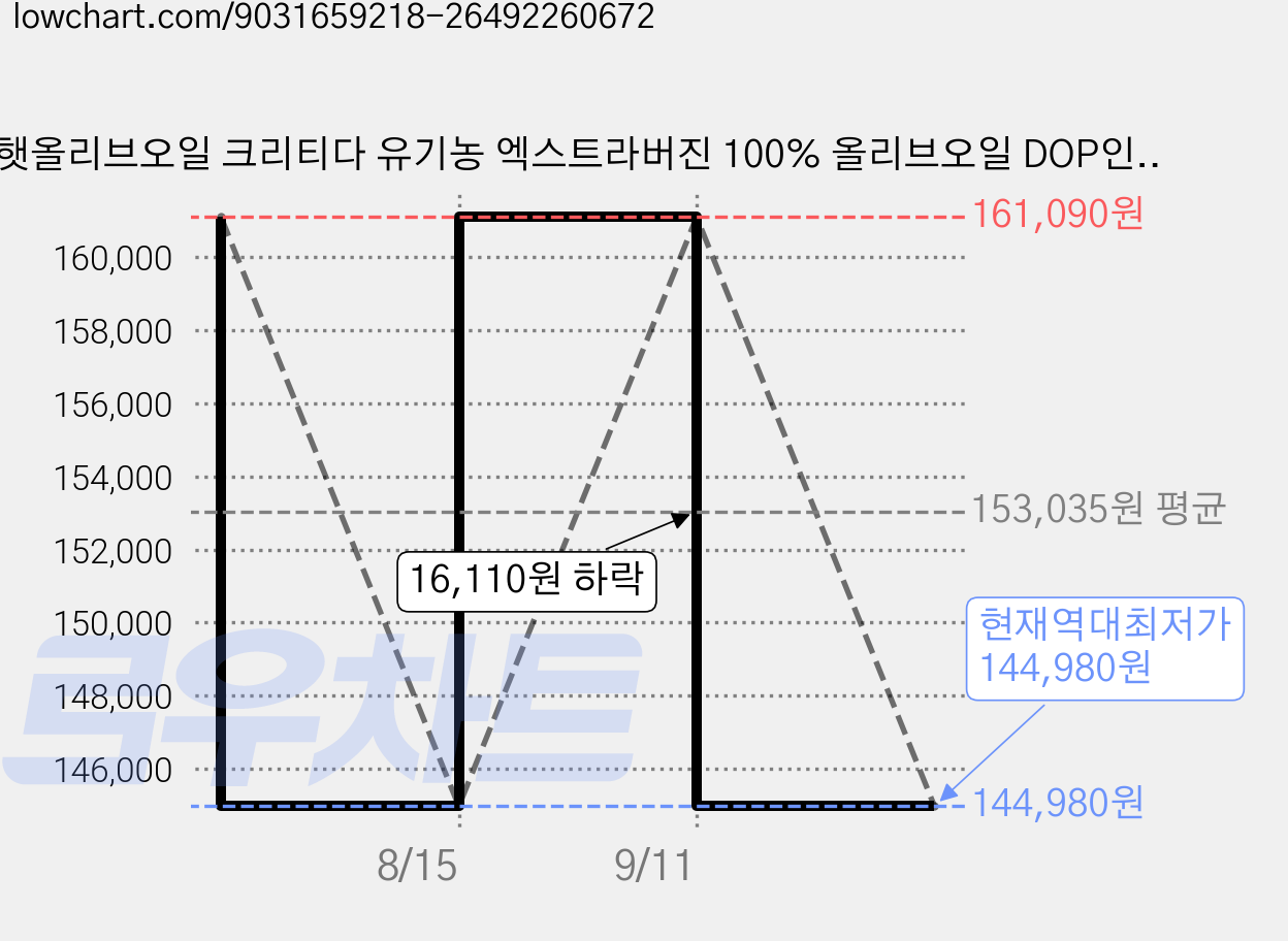 햇올리브오일 크리티다 유기농 엑스트라버진 100% 올리브오일 DOP인증 올가닉 백화점 프리미엄 올리브유 산도 폴리페놀, 2개, 500ml 가격 변동 차트, 현재가 144,980원, 역대최저가