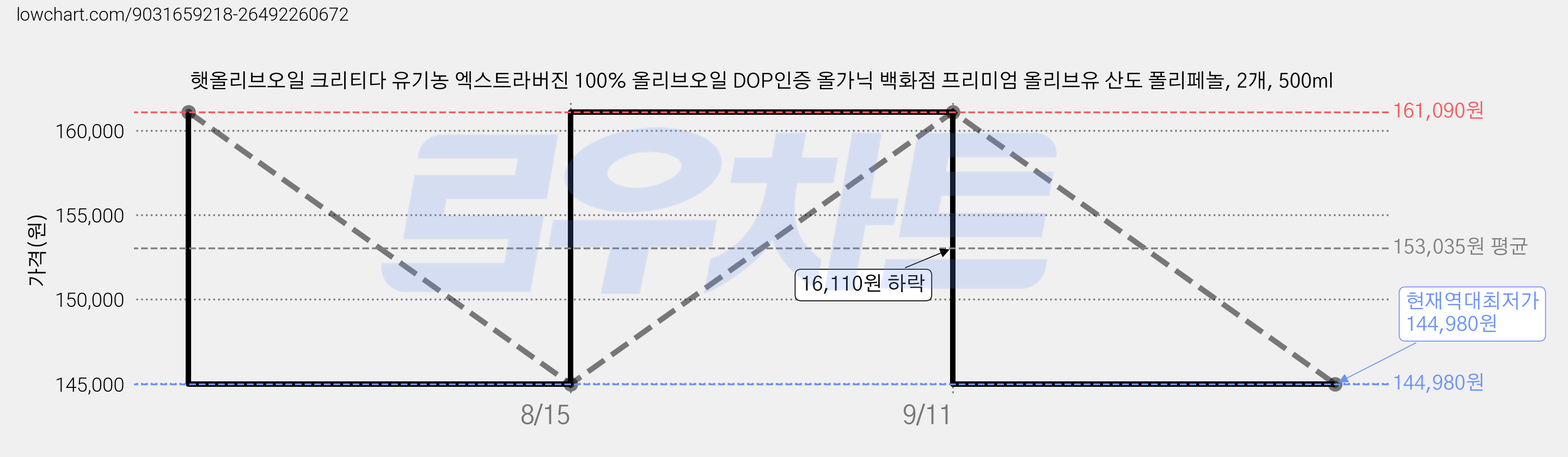 햇올리브오일 크리티다 유기농 엑스트라버진 100% 올리브오일 DOP인증 올가닉 백화점 프리미엄 올리브유 산도 폴리페놀, 2개, 500ml 가격 변동 차트, 현재가 144,980원, 역대최저가