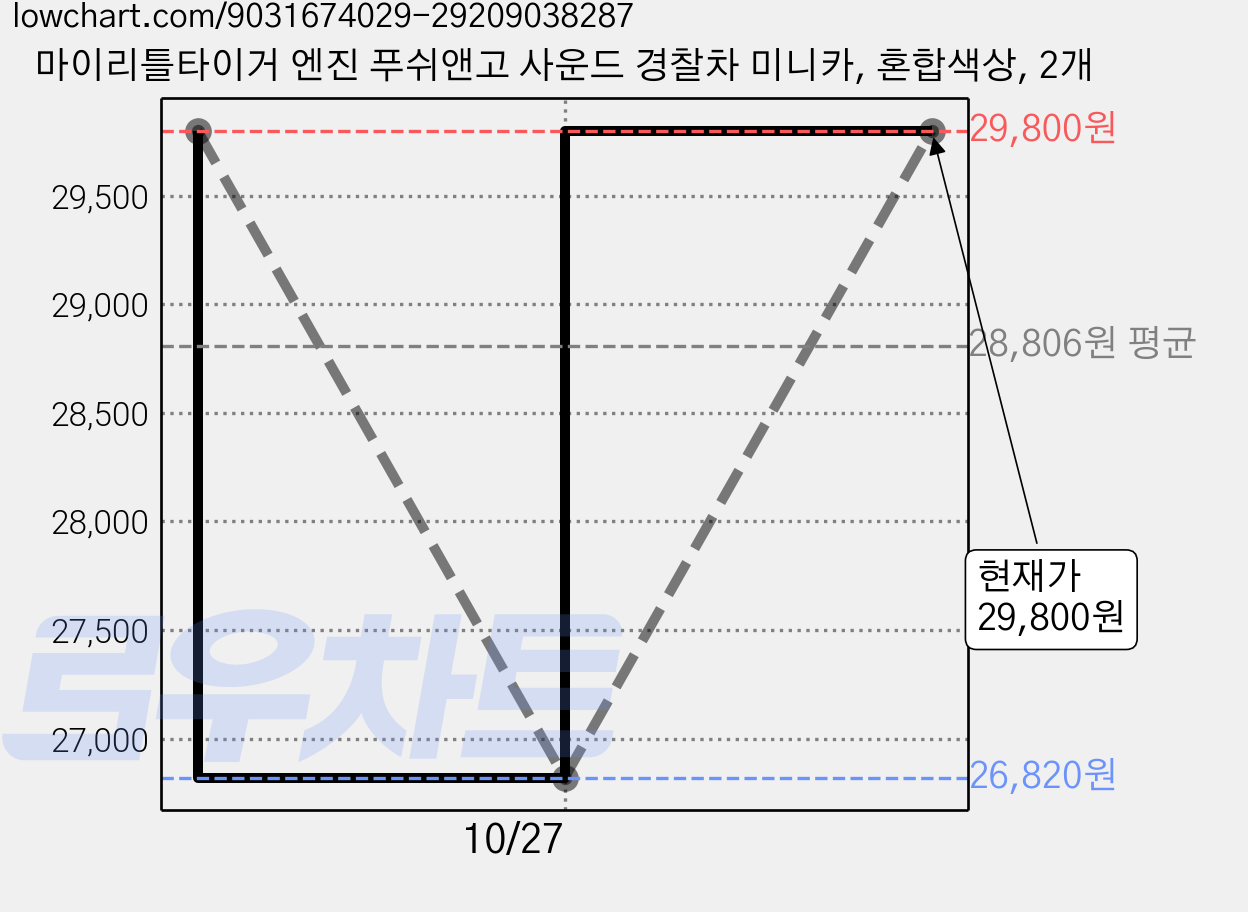 마이리틀타이거 엔진 푸쉬앤고 사운드 경찰차 미니카, 혼합색상, 2개 가격 변동 차트, 현재가 26,820원, 역대최저가