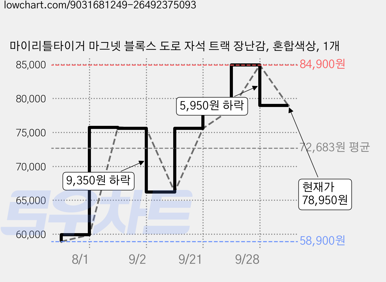 마이리틀타이거 마그넷 블록스 도로 자석 트랙 장난감, 혼합색상, 1개 가격 변동 차트, 현재가 78,950원, 관측 최저가 58,900원