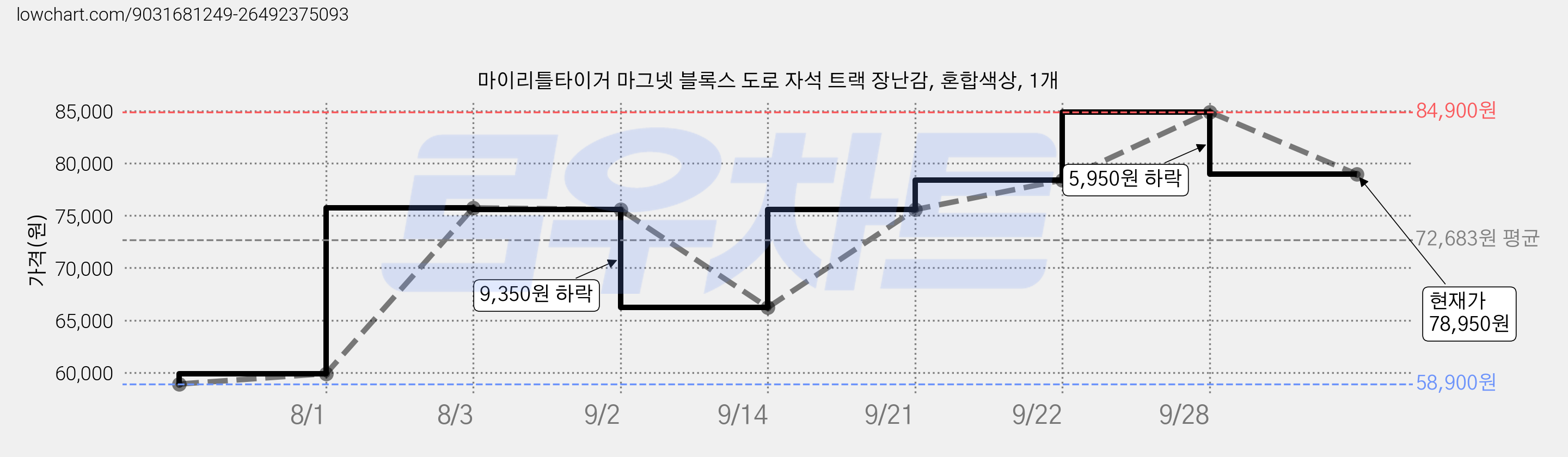 마이리틀타이거 마그넷 블록스 도로 자석 트랙 장난감, 혼합색상, 1개 가격 변동 차트, 현재가 78,950원, 관측 최저가 58,900원