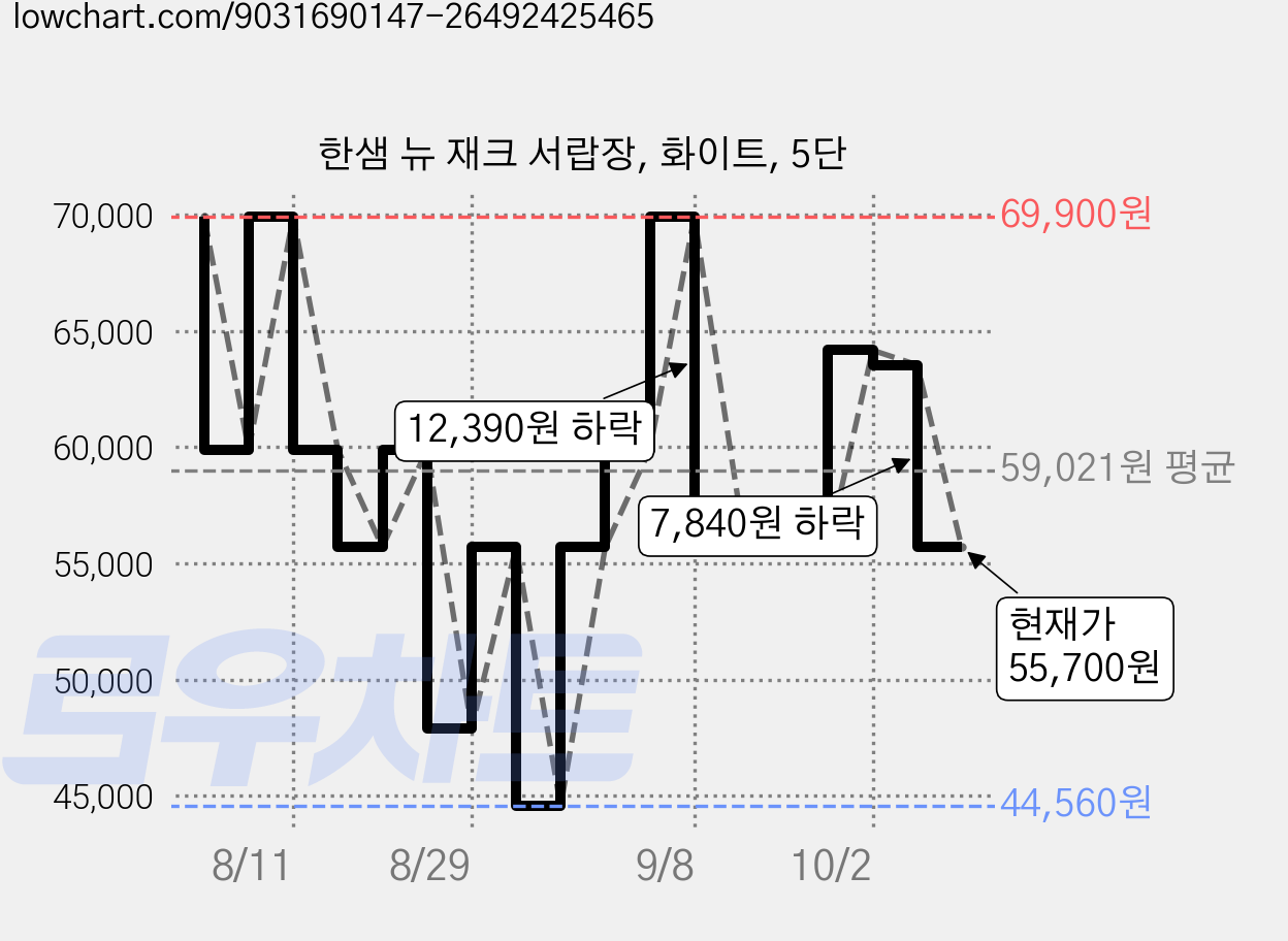 한샘 뉴 재크 서랍장, 화이트, 5단 가격 변동 차트, 현재가 55,700원, 관측 최저가 44,560원