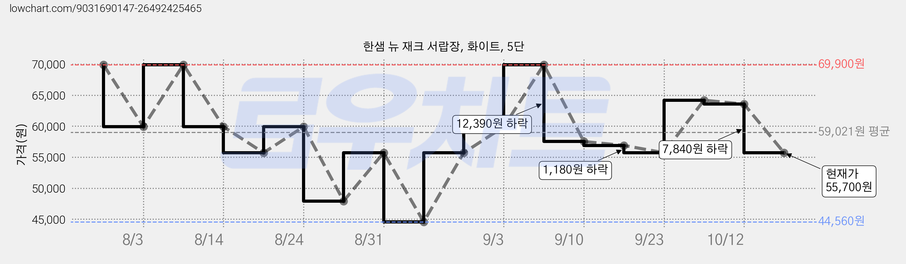 한샘 뉴 재크 서랍장, 화이트, 5단 가격 변동 차트, 현재가 55,700원, 관측 최저가 44,560원