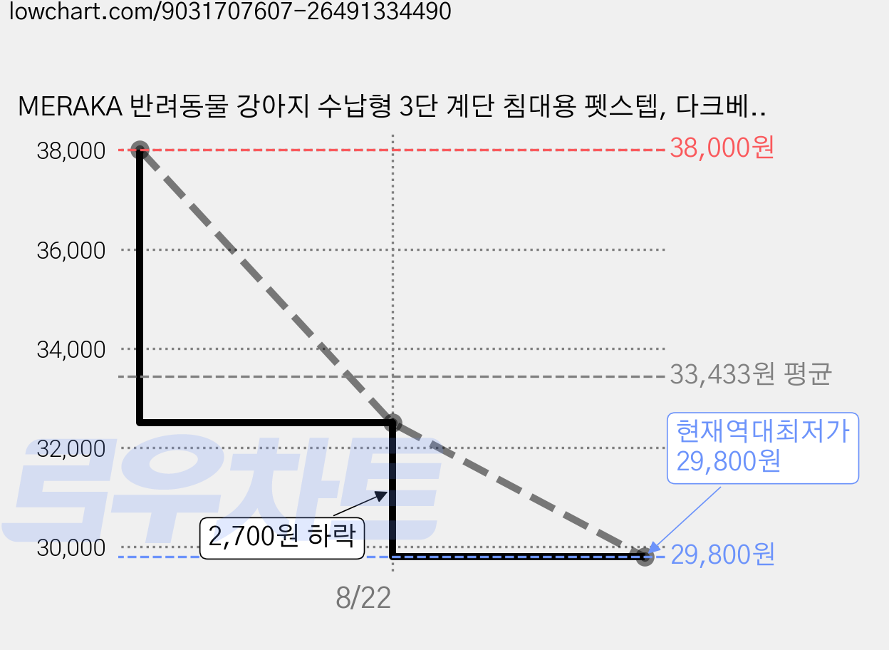 MERAKA 반려동물 강아지 수납형 3단 계단 침대용 펫스텝, 다크베이지, 1개 가격 변동 차트, 현재가 29,800원, 역대최저가