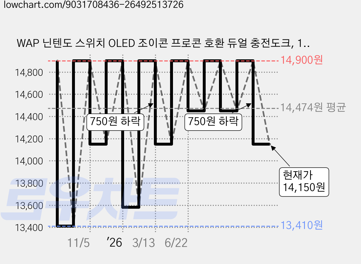 WAP 닌텐도 스위치 OLED 조이콘 프로콘 호환 듀얼 충전도크, 1개, 블랙, 닌텐도 스위치1 가격 변동 차트, 현재가 14,150원, 관측 최저가 13,410원