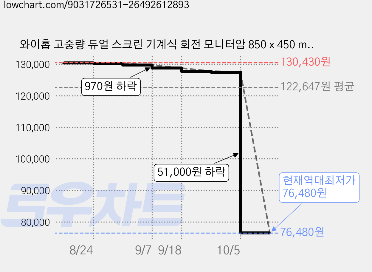 와이홉 고중량 듀얼 스크린 기계식 회전 모니터암 850 x 450 mm, 듀얼 다크나이트블랙, 1개 가격 변동 차트, 현재가 76,480원, 역대최저가