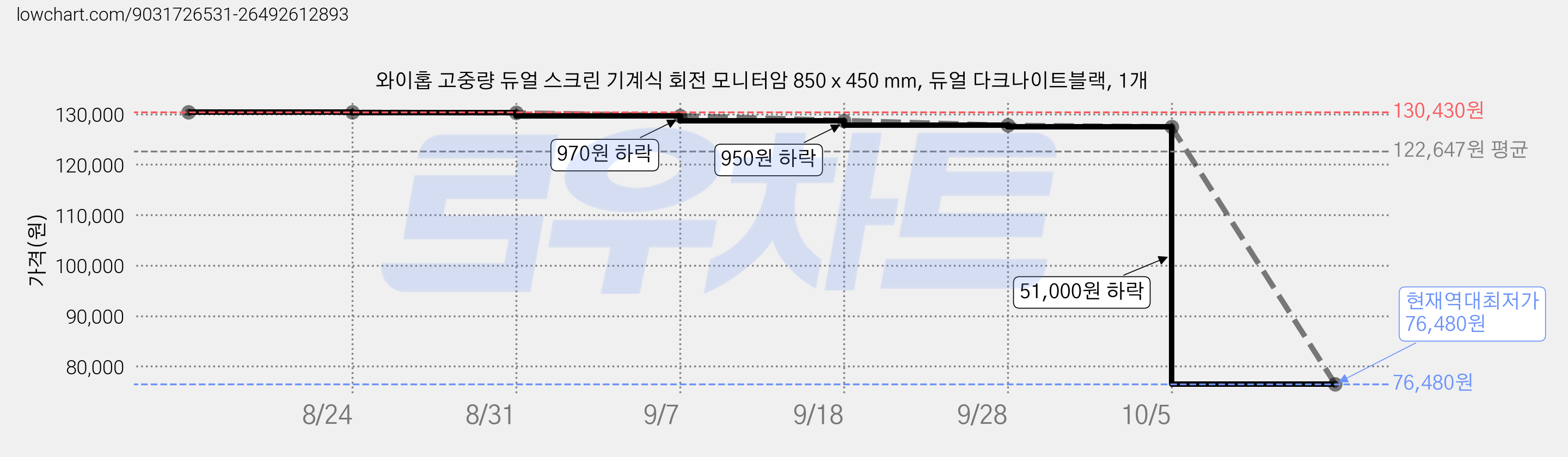 와이홉 고중량 듀얼 스크린 기계식 회전 모니터암 850 x 450 mm, 듀얼 다크나이트블랙, 1개 가격 변동 차트, 현재가 76,480원, 역대최저가