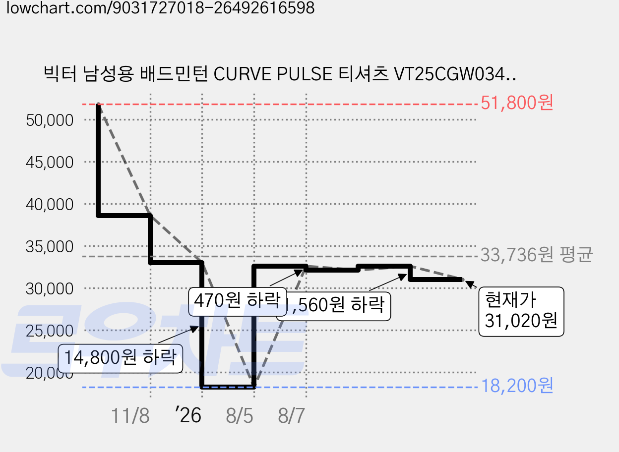 빅터 남성용 배드민턴 CURVE PULSE 티셔츠 VT25CGW034M 가격 변동 차트, 현재가 31,020원, 관측 최저가 18,200원