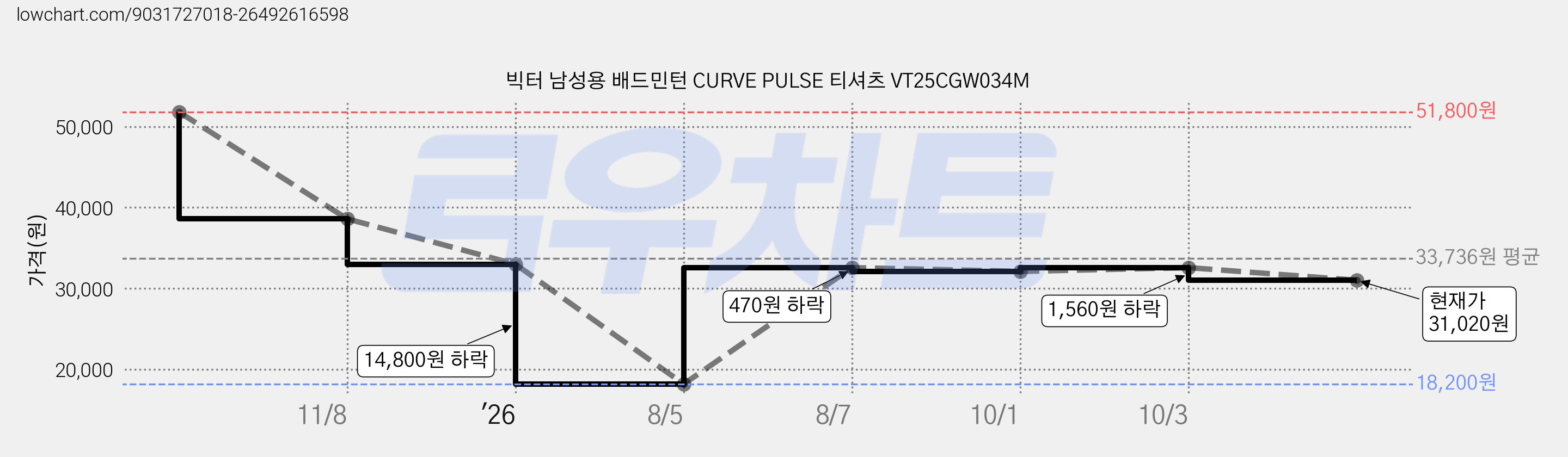 빅터 남성용 배드민턴 CURVE PULSE 티셔츠 VT25CGW034M 가격 변동 차트, 현재가 31,020원, 관측 최저가 18,200원