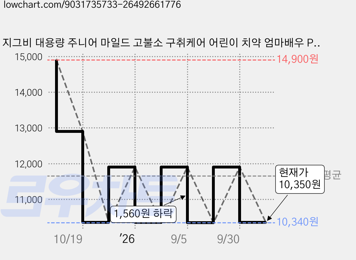 지그비 대용량 주니어 마일드 고불소 구취케어 어린이 치약 엄마배우 Pick 사과향, 4개, 117g 가격 변동 차트, 현재가 10,350원, 관측 최저가 10,340원