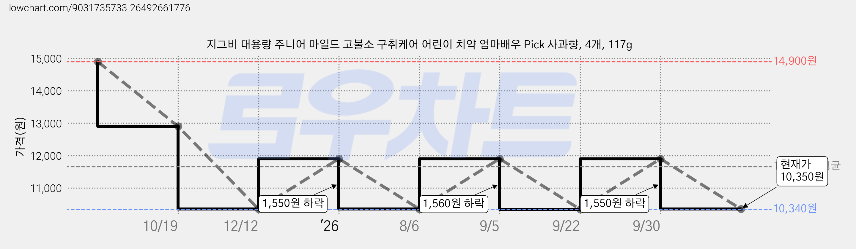 지그비 대용량 주니어 마일드 고불소 구취케어 어린이 치약 엄마배우 Pick 사과향, 4개, 117g 가격 변동 차트, 현재가 10,350원, 관측 최저가 10,340원