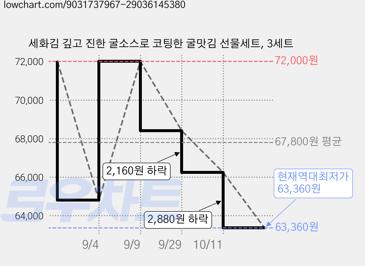세화김 깊고 진한 굴소스로 코팅한 굴맛김 선물세트, 3세트 가격 변동 차트, 현재가 63,360원, 역대최저가