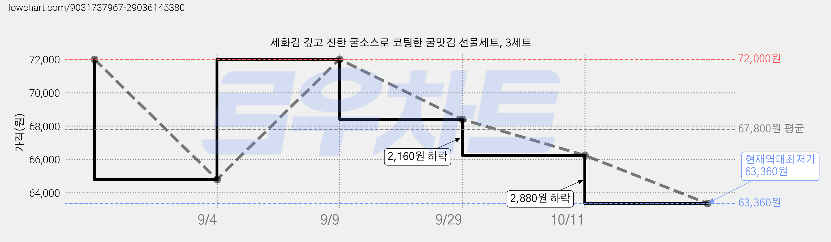 세화김 깊고 진한 굴소스로 코팅한 굴맛김 선물세트, 3세트 가격 변동 차트, 현재가 63,360원, 역대최저가