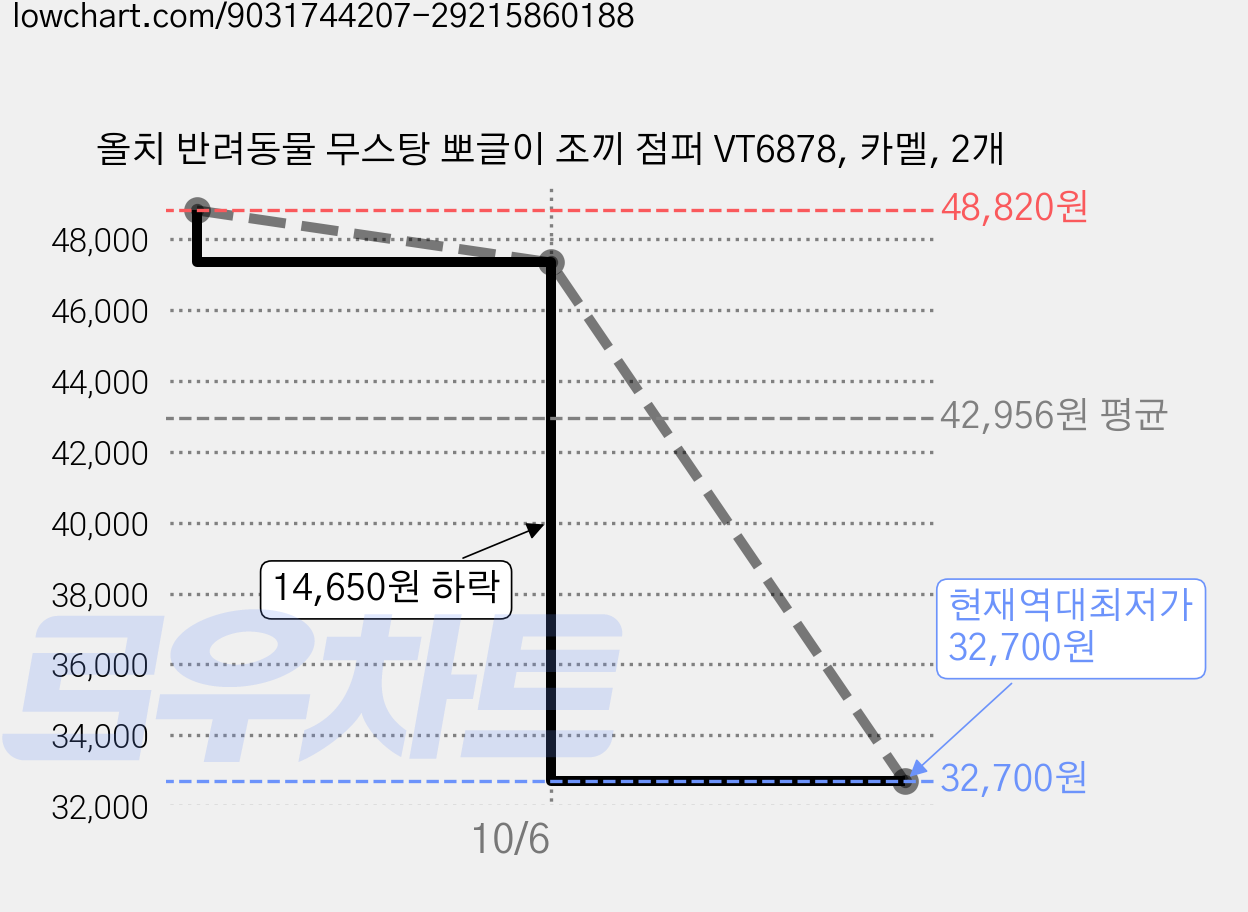 올치 반려동물 무스탕 뽀글이 조끼 점퍼 VT6878, 카멜, 2개 가격 변동 차트, 현재가 32,700원, 역대최저가
