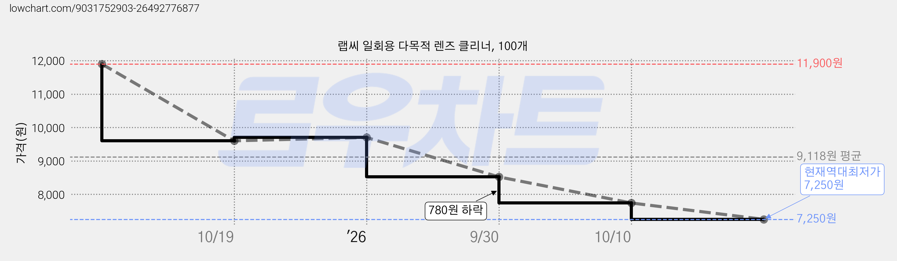 랩씨 일회용 다목적 렌즈 클리너, 100개 가격 변동 차트, 현재가 7,250원, 역대최저가