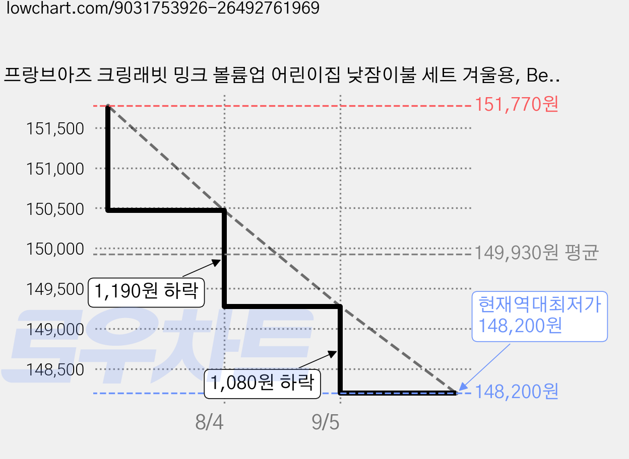 프랑브아즈 크링래빗 밍크 볼륨업 어린이집 낮잠이불 세트 겨울용, BellBlue 가격 변동 차트, 현재가 148,200원, 역대최저가