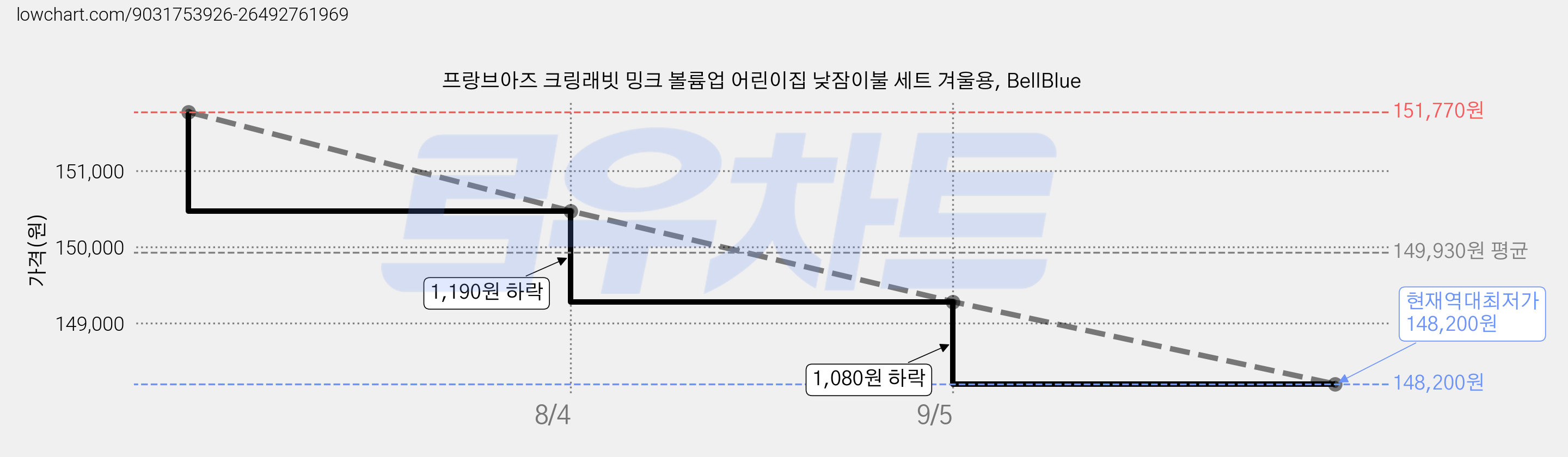 프랑브아즈 크링래빗 밍크 볼륨업 어린이집 낮잠이불 세트 겨울용, BellBlue 가격 변동 차트, 현재가 148,200원, 역대최저가