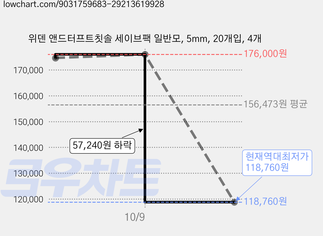 위덴 앤드터프트칫솔 세이브팩 일반모, 5mm, 20개입, 4개 가격 변동 차트, 현재가 118,760원, 역대최저가