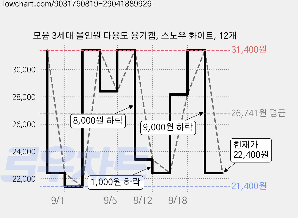 모윰 3세대 올인원 다용도 용기캡, 스노우 화이트, 12개 가격 변동 차트, 현재가 22,400원, 관측 최저가 21,400원