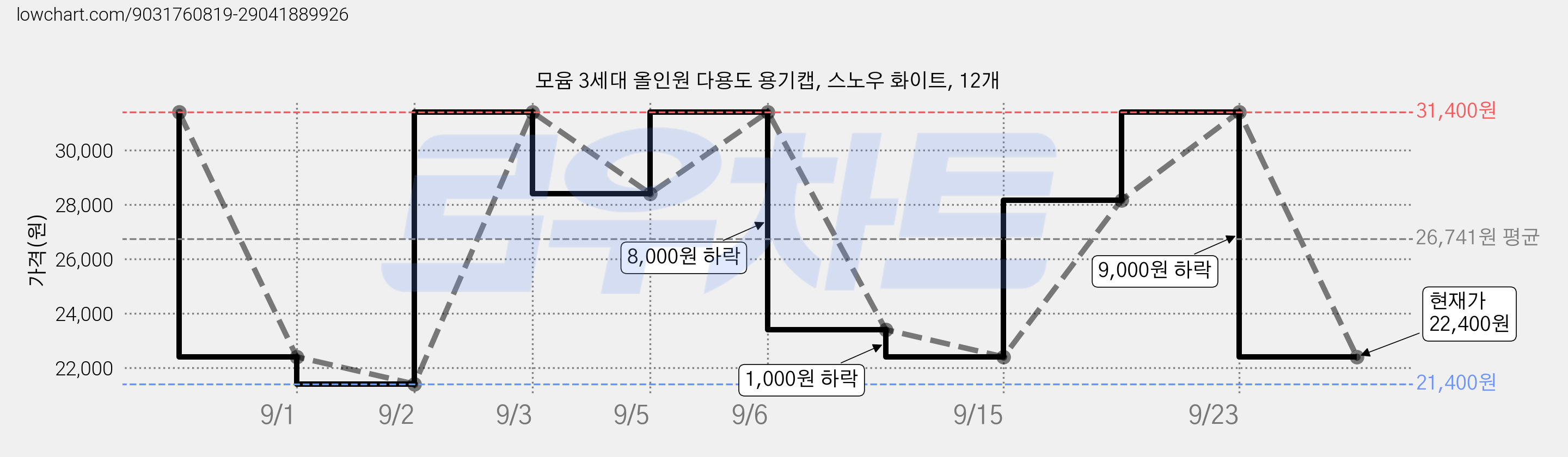 모윰 3세대 올인원 다용도 용기캡, 스노우 화이트, 12개 가격 변동 차트, 현재가 22,400원, 관측 최저가 21,400원