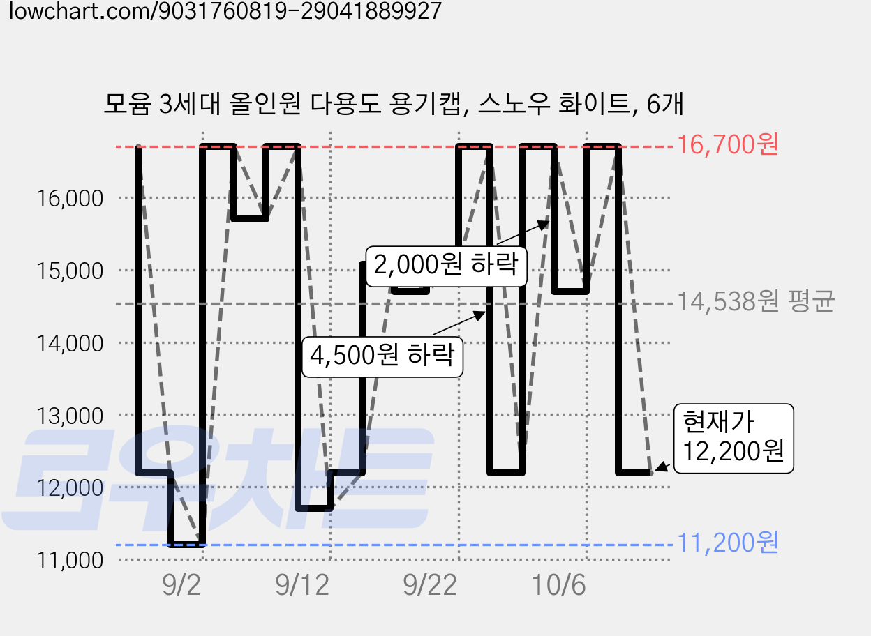 모윰 3세대 올인원 다용도 용기캡, 스노우 화이트, 6개 가격 변동 차트, 현재가 12,200원, 관측 최저가 11,200원