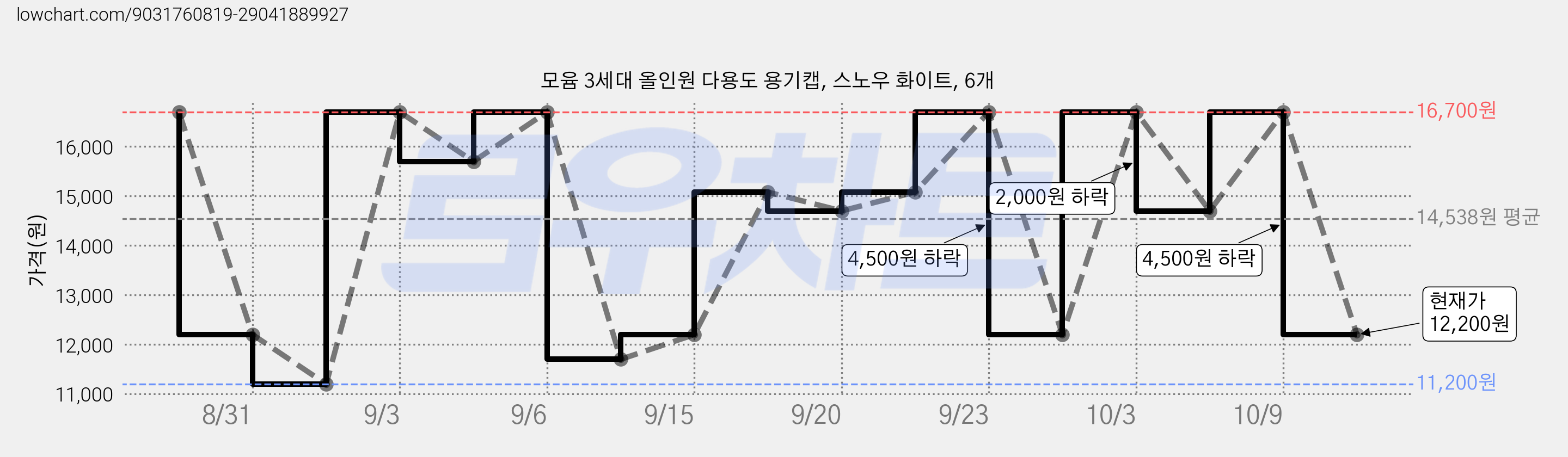 모윰 3세대 올인원 다용도 용기캡, 스노우 화이트, 6개 가격 변동 차트, 현재가 12,200원, 관측 최저가 11,200원