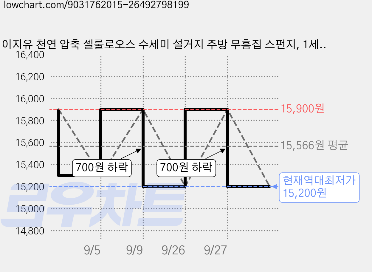 이지유 천연 압축 셀룰로오스 수세미 설거지 주방 무흠집 스펀지, 1세트, 20개, 화이트 가격 변동 차트, 현재가 15,200원, 역대최저가