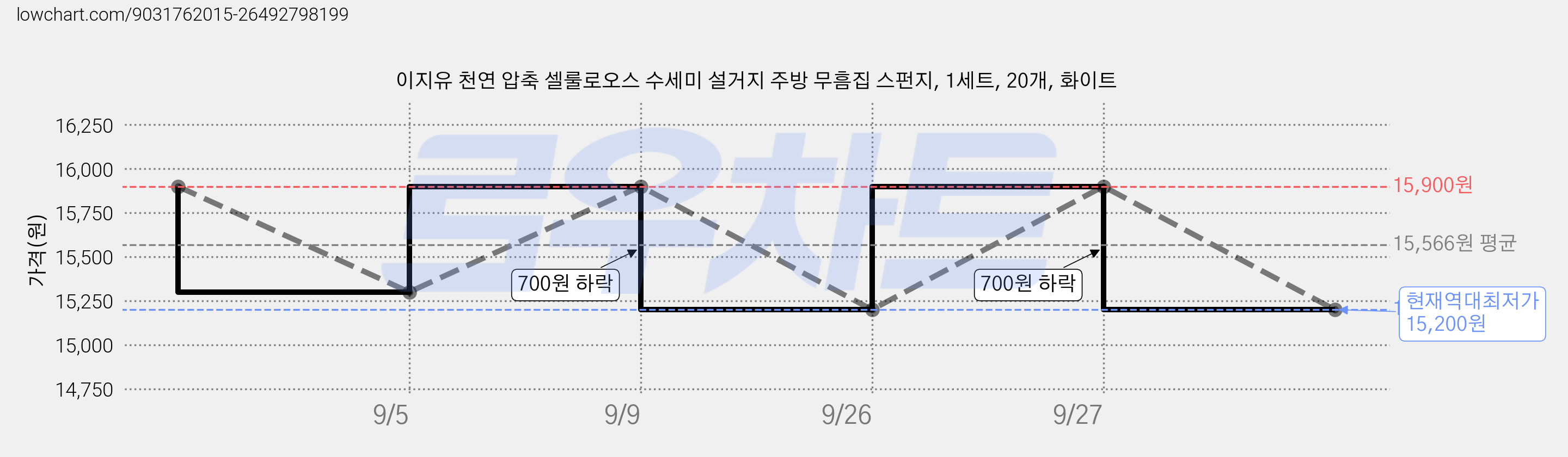 이지유 천연 압축 셀룰로오스 수세미 설거지 주방 무흠집 스펀지, 1세트, 20개, 화이트 가격 변동 차트, 현재가 15,200원, 역대최저가