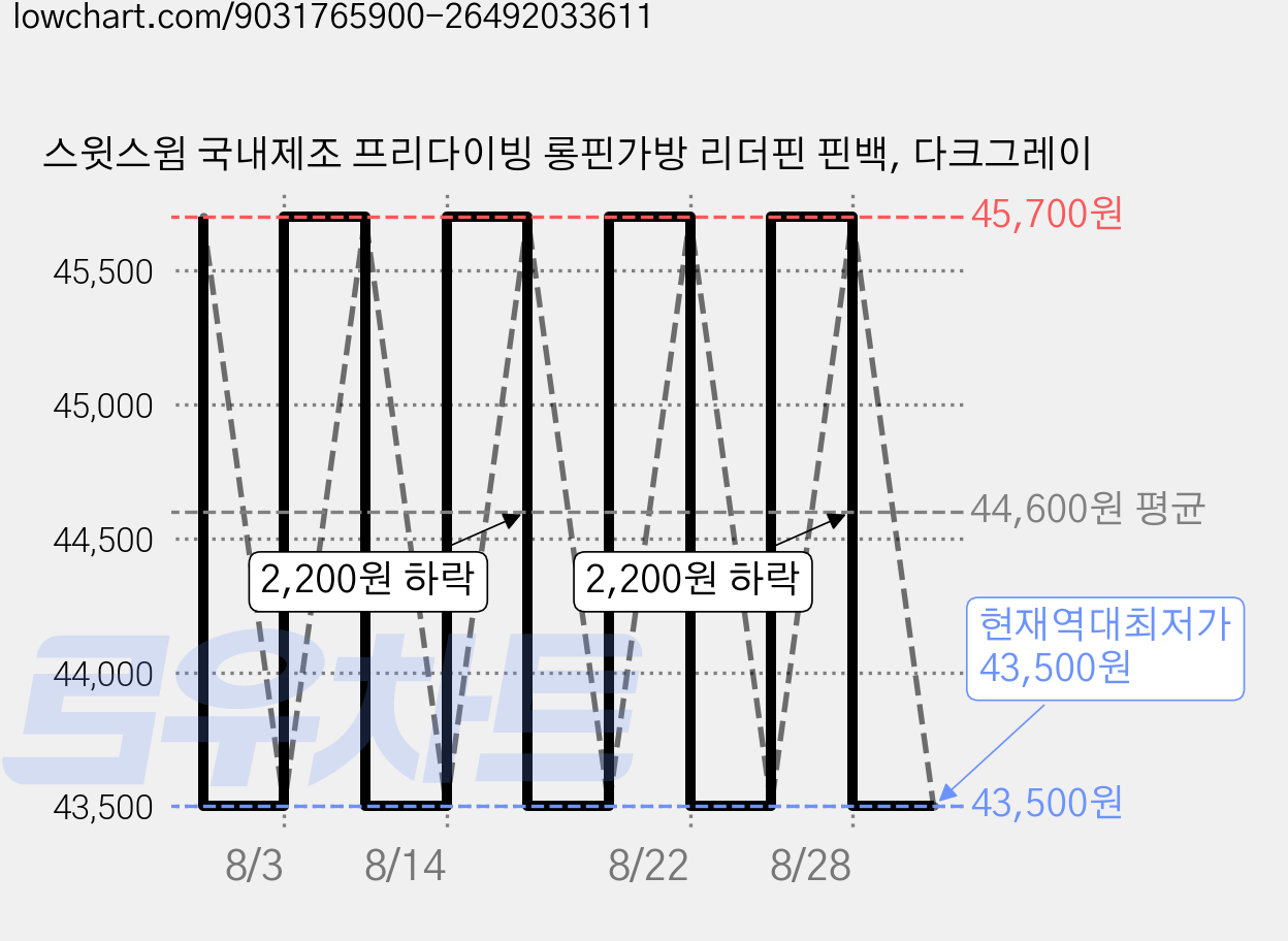 스윗스윔 국내제조 프리다이빙 롱핀가방 리더핀 핀백, 다크그레이 가격 변동 차트, 현재가 43,500원, 역대최저가