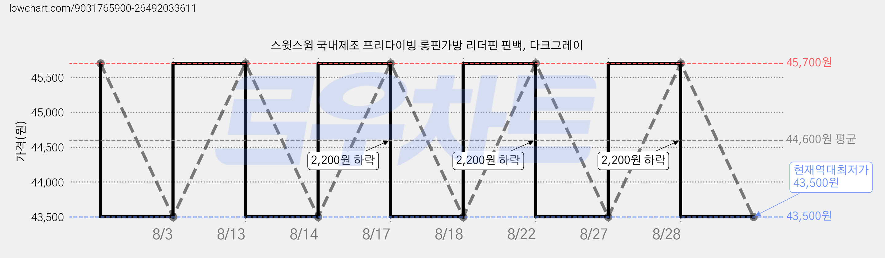 스윗스윔 국내제조 프리다이빙 롱핀가방 리더핀 핀백, 다크그레이 가격 변동 차트, 현재가 43,500원, 역대최저가
