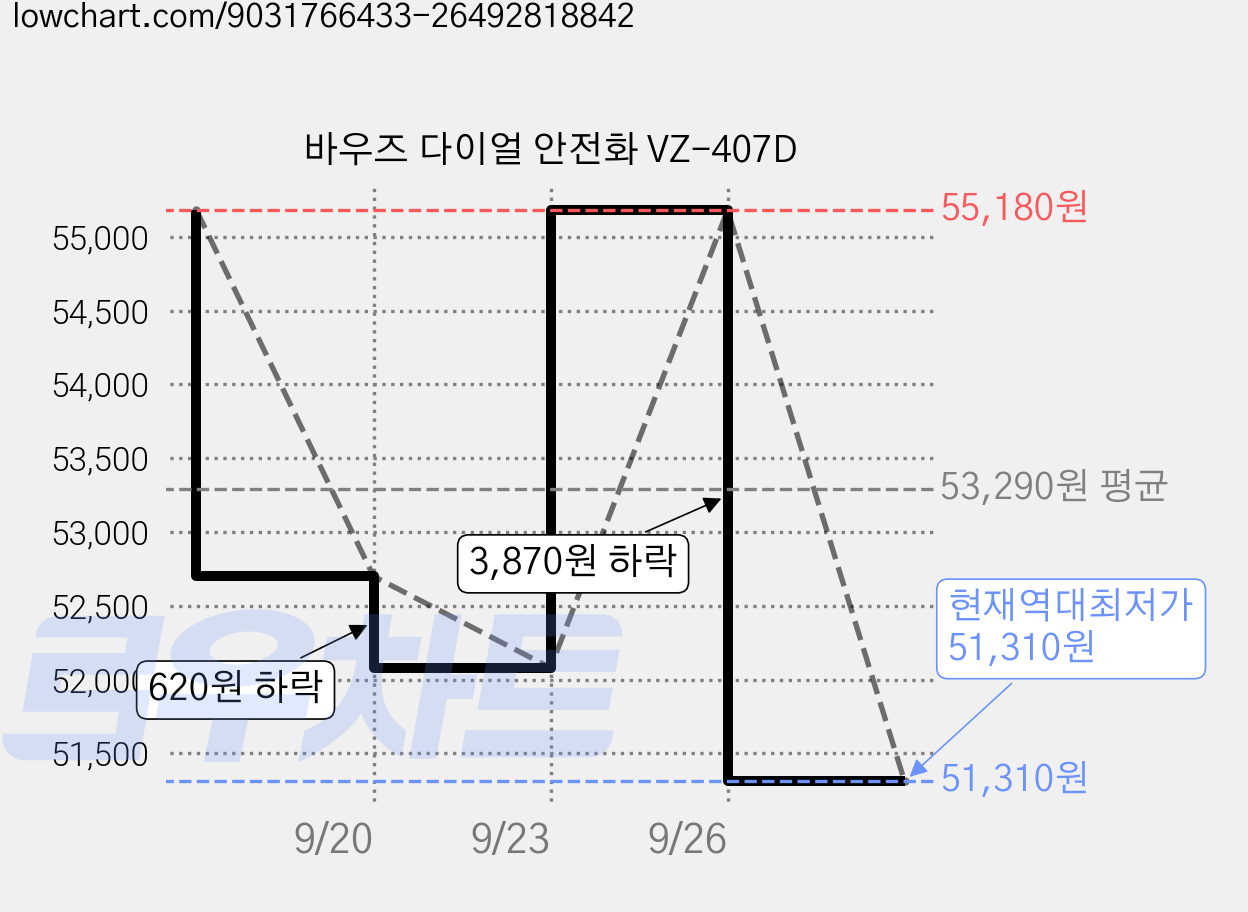 바우즈 다이얼 안전화 VZ-407D 가격 변동 차트, 현재가 51,310원, 역대최저가