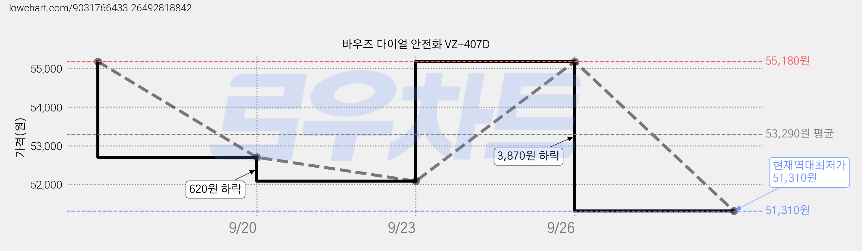 바우즈 다이얼 안전화 VZ-407D 가격 변동 차트, 현재가 51,310원, 역대최저가
