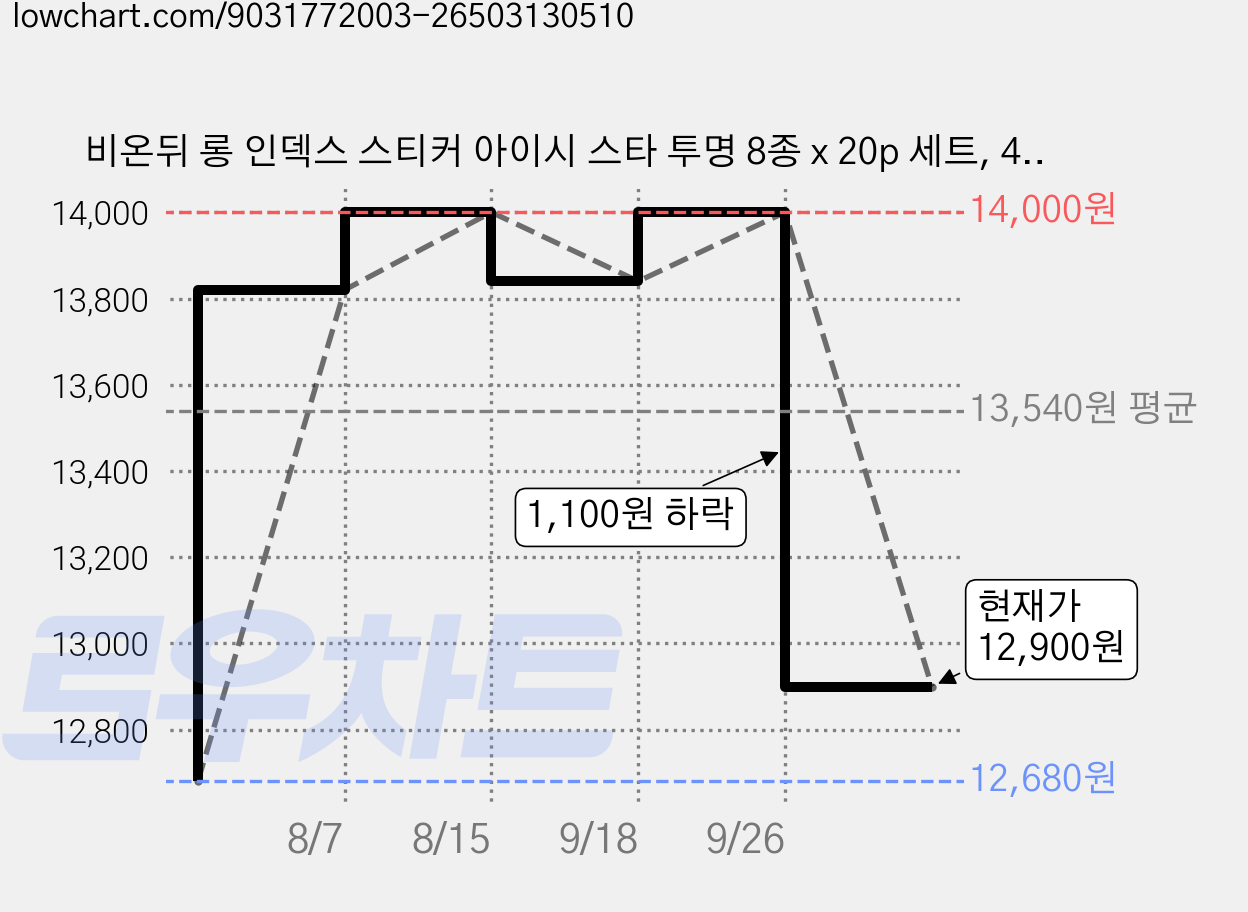비온뒤 롱 인덱스 스티커 아이시 스타 투명 8종 x 20p 세트, 4세트 가격 변동 차트, 현재가 12,900원, 관측 최저가 12,680원