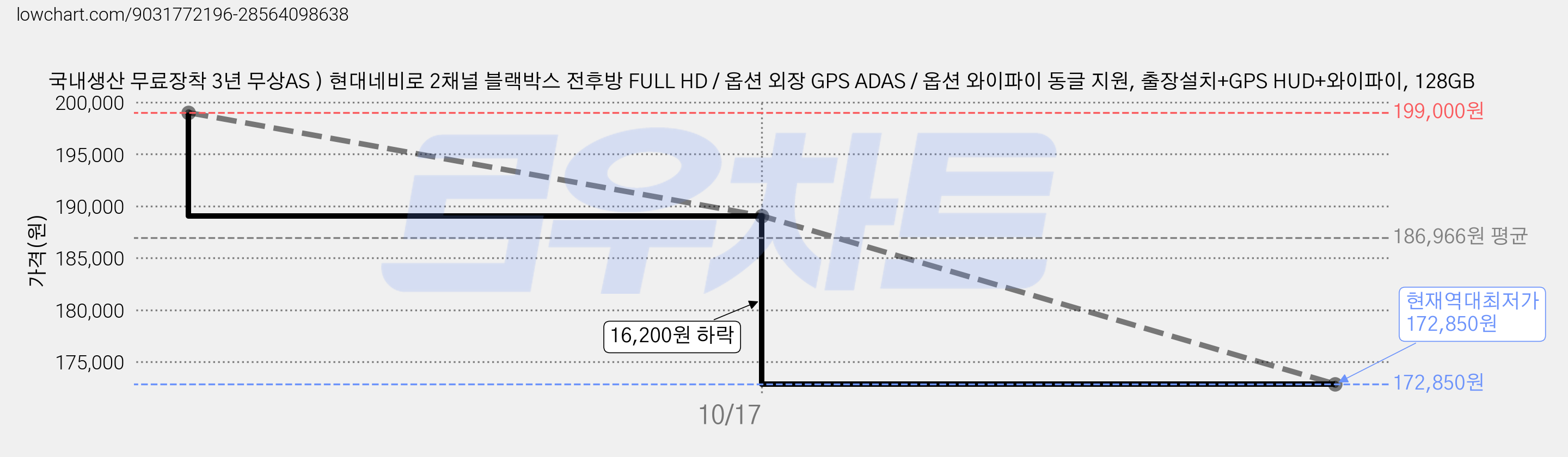 국내생산 무료장착 3년 무상AS ) 현대네비로 2채널 블랙박스 전후방 FULL HD / 옵션 외장 GPS ADAS / 옵션 와이파이 동글 지원, 출장설치+GPS HUD+와이파이, 128GB 가격 변동 차트, 현재가 172,850원, 역대최저가