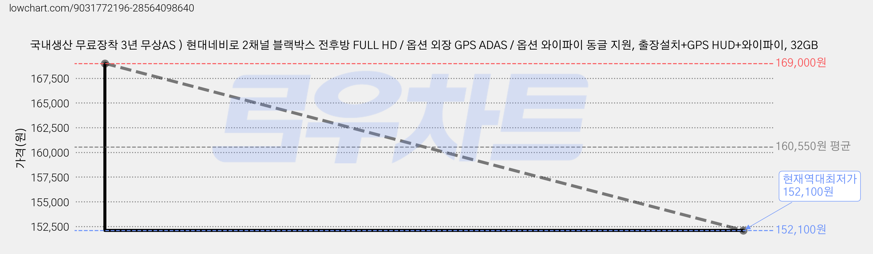 국내생산 무료장착 3년 무상AS ) 현대네비로 2채널 블랙박스 전후방 FULL HD / 옵션 외장 GPS ADAS / 옵션 와이파이 동글 지원, 출장설치+GPS HUD+와이파이, 32GB 가격 변동 차트, 현재가 152,100원, 역대최저가