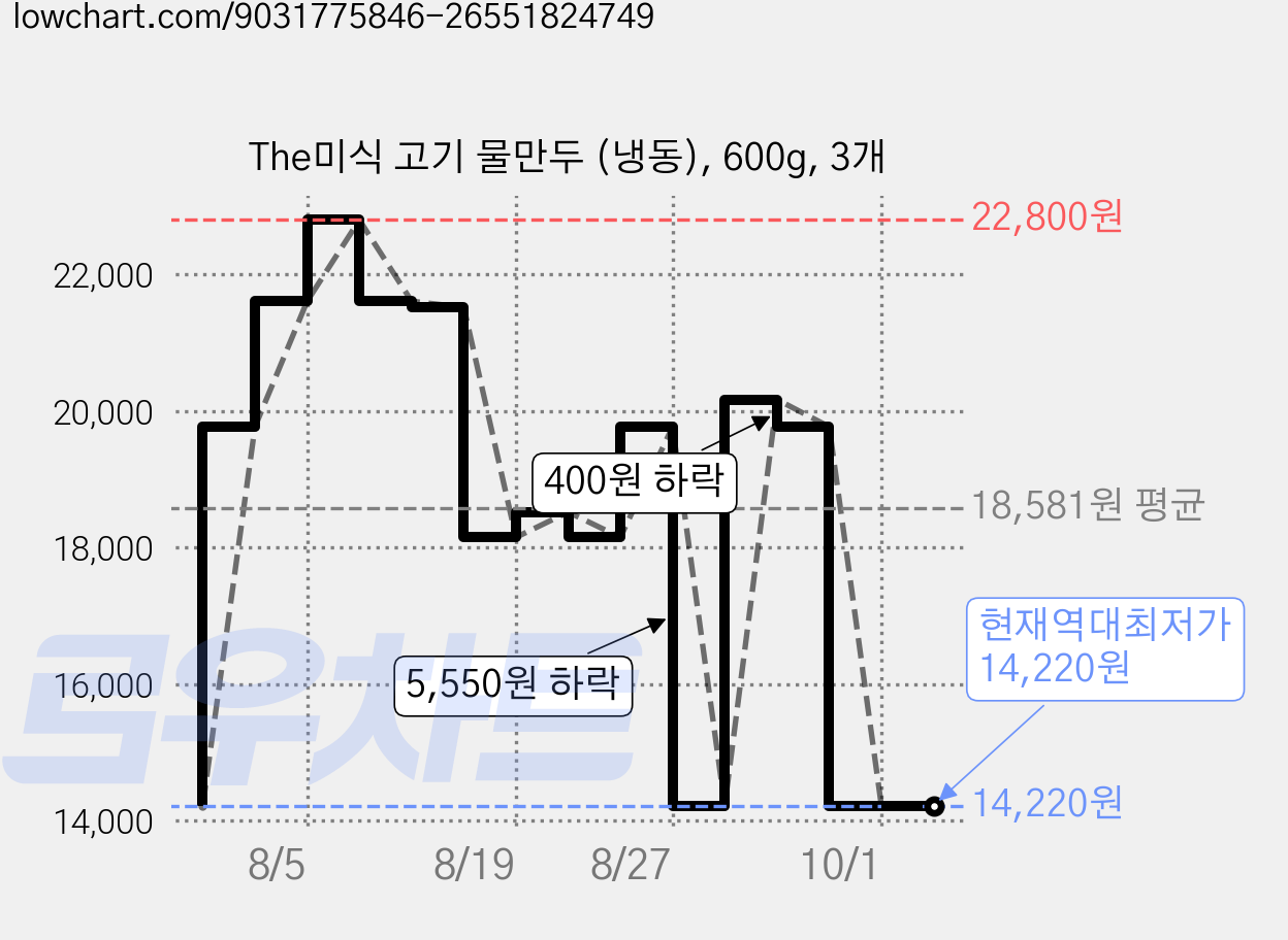 The미식 고기 물만두 (냉동), 600g, 3개 가격 변동 차트, 현재가 14,220원, 역대최저가