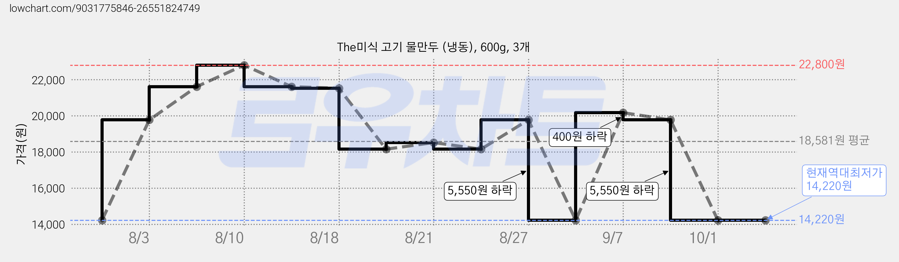 The미식 고기 물만두 (냉동), 600g, 3개 가격 변동 차트, 현재가 14,220원, 역대최저가